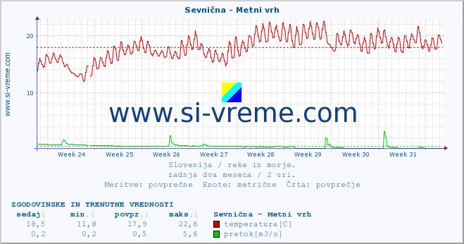 POVPREČJE :: Sevnična - Metni vrh :: temperatura | pretok | višina :: zadnja dva meseca / 2 uri.