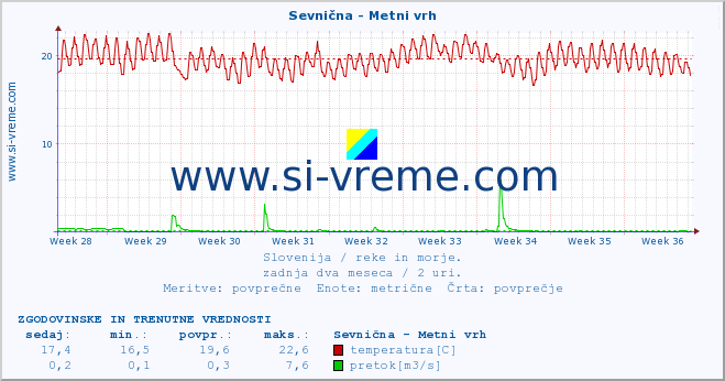 POVPREČJE :: Sevnična - Metni vrh :: temperatura | pretok | višina :: zadnja dva meseca / 2 uri.