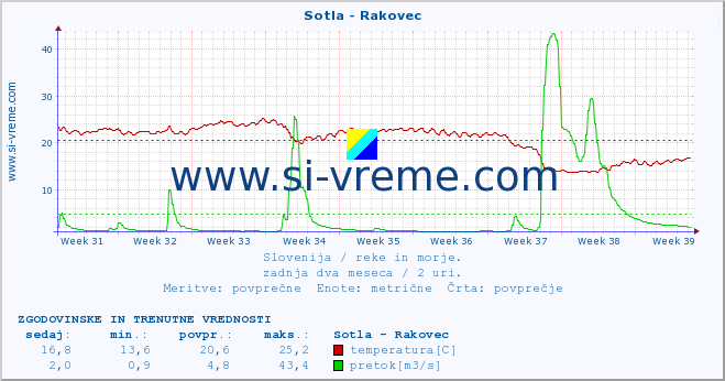 POVPREČJE :: Sotla - Rakovec :: temperatura | pretok | višina :: zadnja dva meseca / 2 uri.