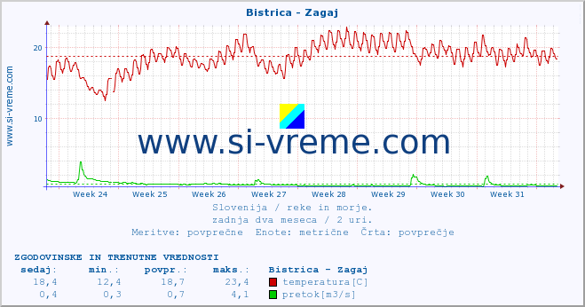 POVPREČJE :: Bistrica - Zagaj :: temperatura | pretok | višina :: zadnja dva meseca / 2 uri.