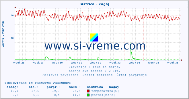 POVPREČJE :: Bistrica - Zagaj :: temperatura | pretok | višina :: zadnja dva meseca / 2 uri.