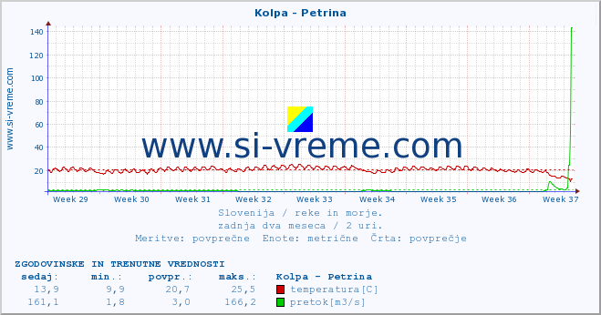 POVPREČJE :: Kolpa - Petrina :: temperatura | pretok | višina :: zadnja dva meseca / 2 uri.