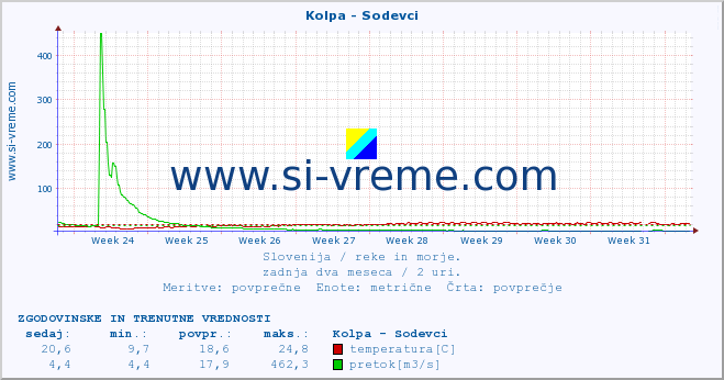 POVPREČJE :: Kolpa - Sodevci :: temperatura | pretok | višina :: zadnja dva meseca / 2 uri.