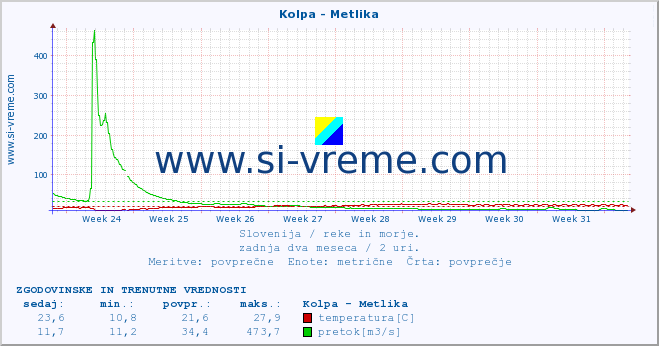 POVPREČJE :: Kolpa - Metlika :: temperatura | pretok | višina :: zadnja dva meseca / 2 uri.