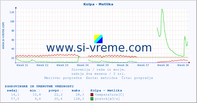 POVPREČJE :: Kolpa - Metlika :: temperatura | pretok | višina :: zadnja dva meseca / 2 uri.