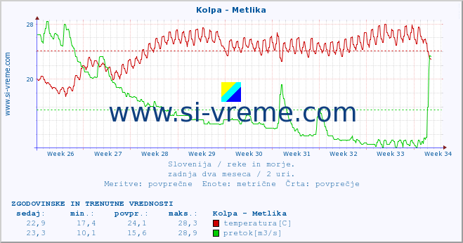 POVPREČJE :: Kolpa - Metlika :: temperatura | pretok | višina :: zadnja dva meseca / 2 uri.