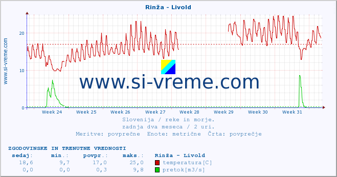 POVPREČJE :: Rinža - Livold :: temperatura | pretok | višina :: zadnja dva meseca / 2 uri.