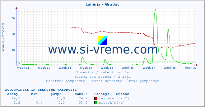 POVPREČJE :: Lahinja - Gradac :: temperatura | pretok | višina :: zadnja dva meseca / 2 uri.