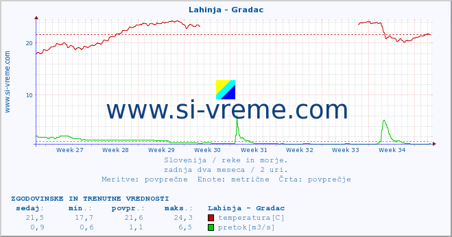 POVPREČJE :: Lahinja - Gradac :: temperatura | pretok | višina :: zadnja dva meseca / 2 uri.