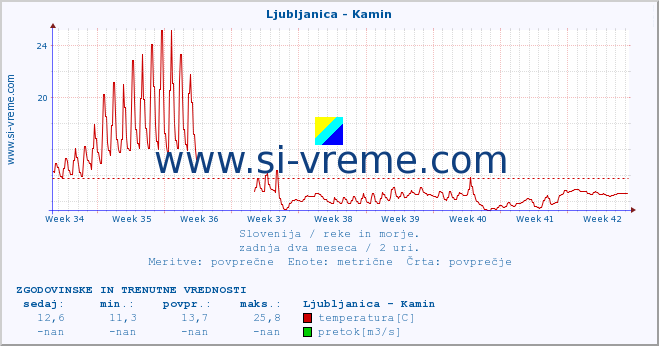 POVPREČJE :: Ljubljanica - Kamin :: temperatura | pretok | višina :: zadnja dva meseca / 2 uri.