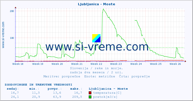 POVPREČJE :: Ljubljanica - Moste :: temperatura | pretok | višina :: zadnja dva meseca / 2 uri.