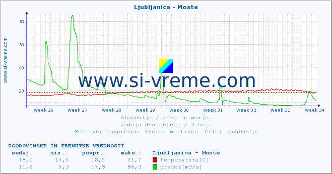 POVPREČJE :: Ljubljanica - Moste :: temperatura | pretok | višina :: zadnja dva meseca / 2 uri.