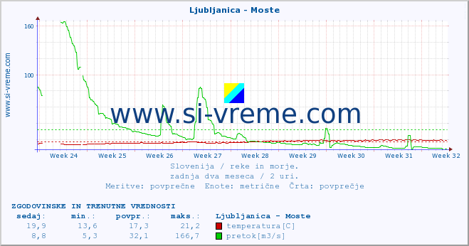 POVPREČJE :: Ljubljanica - Moste :: temperatura | pretok | višina :: zadnja dva meseca / 2 uri.