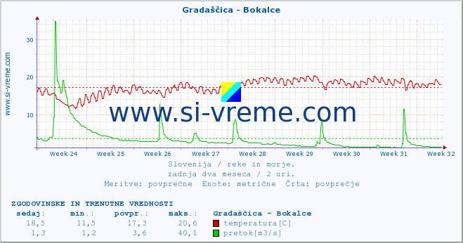 POVPREČJE :: Gradaščica - Bokalce :: temperatura | pretok | višina :: zadnja dva meseca / 2 uri.