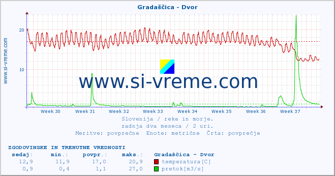 POVPREČJE :: Gradaščica - Dvor :: temperatura | pretok | višina :: zadnja dva meseca / 2 uri.