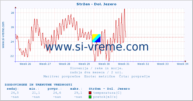 POVPREČJE :: Stržen - Dol. Jezero :: temperatura | pretok | višina :: zadnja dva meseca / 2 uri.