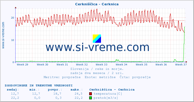 POVPREČJE :: Cerkniščica - Cerknica :: temperatura | pretok | višina :: zadnja dva meseca / 2 uri.