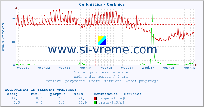 POVPREČJE :: Cerkniščica - Cerknica :: temperatura | pretok | višina :: zadnja dva meseca / 2 uri.