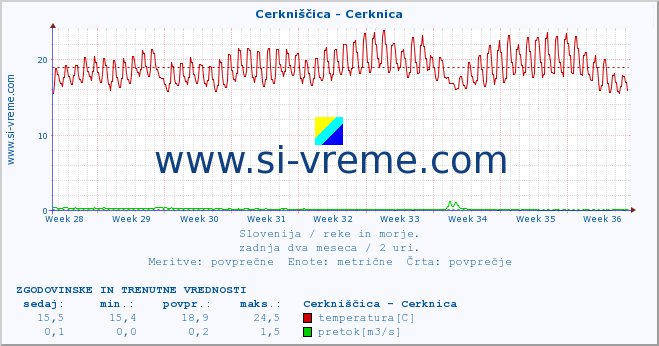 POVPREČJE :: Cerkniščica - Cerknica :: temperatura | pretok | višina :: zadnja dva meseca / 2 uri.