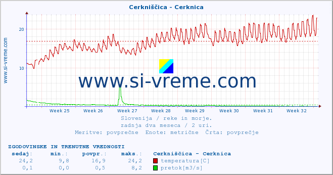 POVPREČJE :: Cerkniščica - Cerknica :: temperatura | pretok | višina :: zadnja dva meseca / 2 uri.