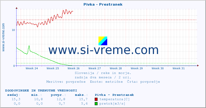 POVPREČJE :: Pivka - Prestranek :: temperatura | pretok | višina :: zadnja dva meseca / 2 uri.