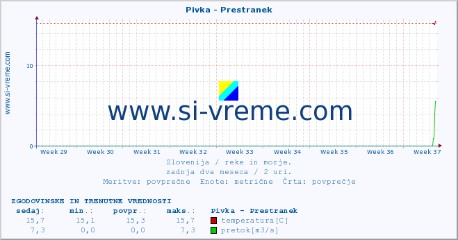 POVPREČJE :: Pivka - Prestranek :: temperatura | pretok | višina :: zadnja dva meseca / 2 uri.