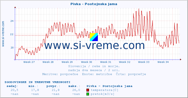 POVPREČJE :: Pivka - Postojnska jama :: temperatura | pretok | višina :: zadnja dva meseca / 2 uri.