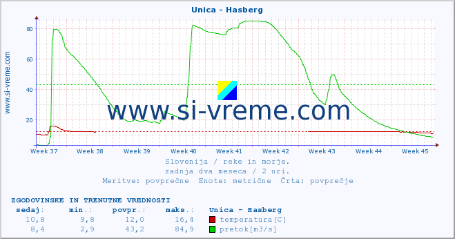 POVPREČJE :: Unica - Hasberg :: temperatura | pretok | višina :: zadnja dva meseca / 2 uri.