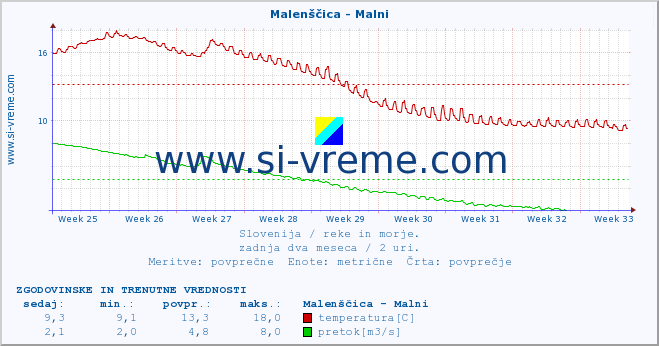 POVPREČJE :: Malenščica - Malni :: temperatura | pretok | višina :: zadnja dva meseca / 2 uri.