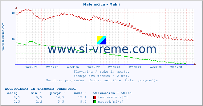 POVPREČJE :: Malenščica - Malni :: temperatura | pretok | višina :: zadnja dva meseca / 2 uri.