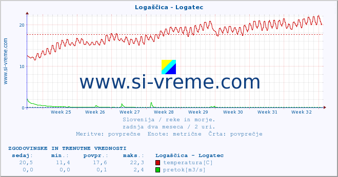 POVPREČJE :: Logaščica - Logatec :: temperatura | pretok | višina :: zadnja dva meseca / 2 uri.