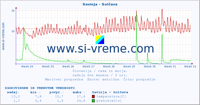 POVPREČJE :: Savinja - Solčava :: temperatura | pretok | višina :: zadnja dva meseca / 2 uri.