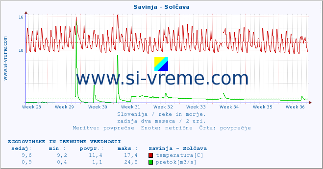 POVPREČJE :: Savinja - Solčava :: temperatura | pretok | višina :: zadnja dva meseca / 2 uri.