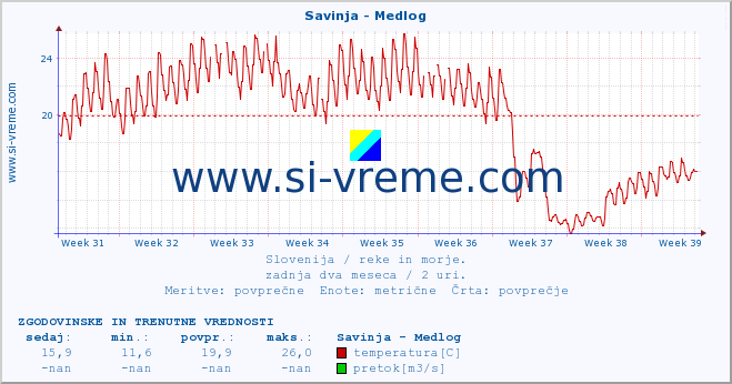 POVPREČJE :: Savinja - Medlog :: temperatura | pretok | višina :: zadnja dva meseca / 2 uri.