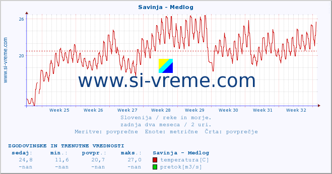 POVPREČJE :: Savinja - Medlog :: temperatura | pretok | višina :: zadnja dva meseca / 2 uri.