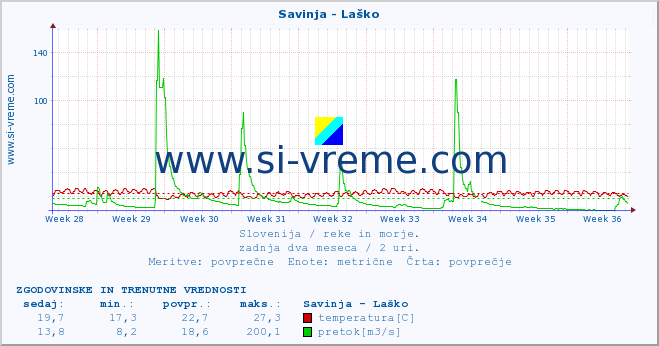 POVPREČJE :: Savinja - Laško :: temperatura | pretok | višina :: zadnja dva meseca / 2 uri.