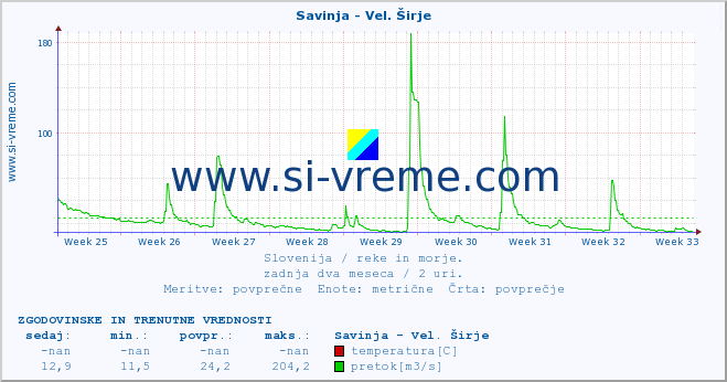 POVPREČJE :: Savinja - Vel. Širje :: temperatura | pretok | višina :: zadnja dva meseca / 2 uri.