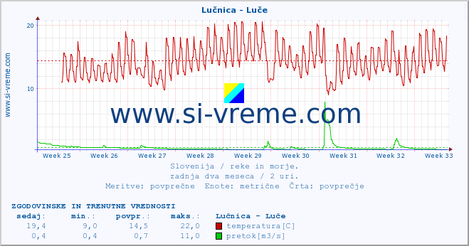 POVPREČJE :: Lučnica - Luče :: temperatura | pretok | višina :: zadnja dva meseca / 2 uri.