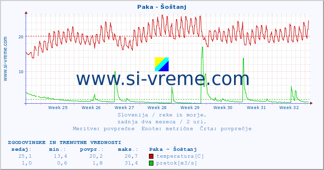 POVPREČJE :: Paka - Šoštanj :: temperatura | pretok | višina :: zadnja dva meseca / 2 uri.