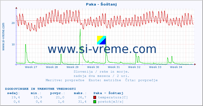 POVPREČJE :: Paka - Šoštanj :: temperatura | pretok | višina :: zadnja dva meseca / 2 uri.