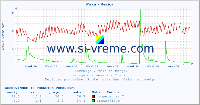 POVPREČJE :: Paka - Rečica :: temperatura | pretok | višina :: zadnja dva meseca / 2 uri.