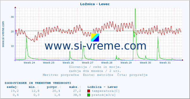 POVPREČJE :: Ložnica - Levec :: temperatura | pretok | višina :: zadnja dva meseca / 2 uri.