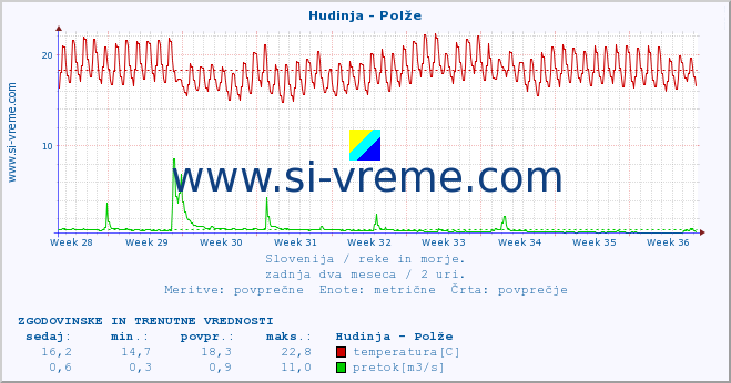 POVPREČJE :: Hudinja - Polže :: temperatura | pretok | višina :: zadnja dva meseca / 2 uri.