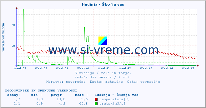 POVPREČJE :: Hudinja - Škofja vas :: temperatura | pretok | višina :: zadnja dva meseca / 2 uri.