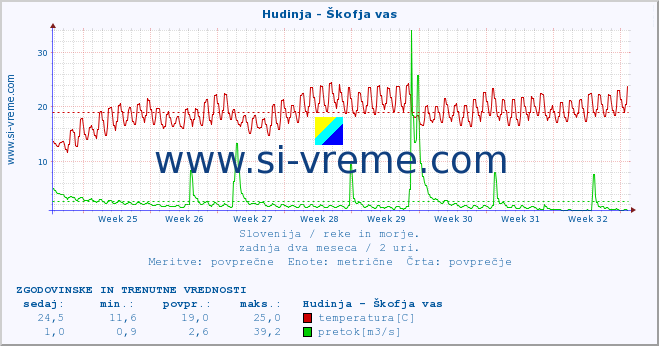 POVPREČJE :: Hudinja - Škofja vas :: temperatura | pretok | višina :: zadnja dva meseca / 2 uri.