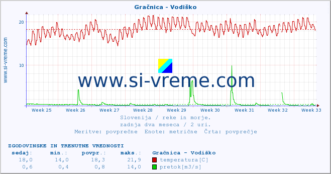 POVPREČJE :: Gračnica - Vodiško :: temperatura | pretok | višina :: zadnja dva meseca / 2 uri.