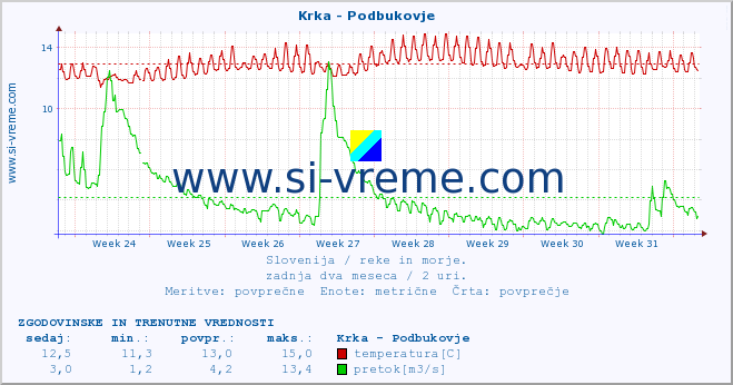 POVPREČJE :: Krka - Podbukovje :: temperatura | pretok | višina :: zadnja dva meseca / 2 uri.