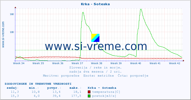 POVPREČJE :: Krka - Soteska :: temperatura | pretok | višina :: zadnja dva meseca / 2 uri.