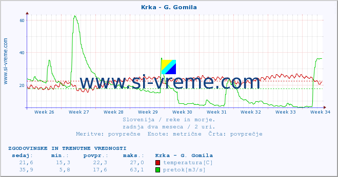 POVPREČJE :: Krka - G. Gomila :: temperatura | pretok | višina :: zadnja dva meseca / 2 uri.