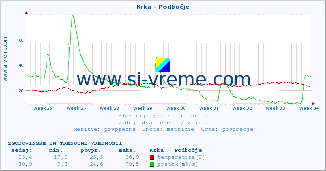 POVPREČJE :: Krka - Podbočje :: temperatura | pretok | višina :: zadnja dva meseca / 2 uri.